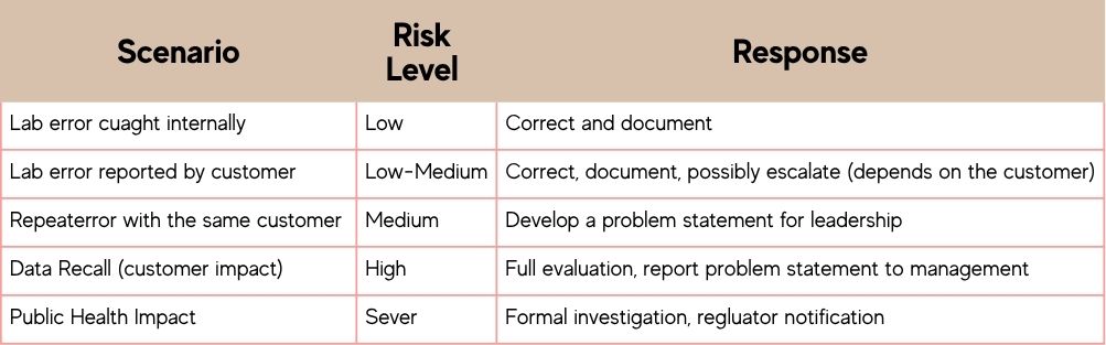 Table illustrating the relationship between problem severity and required actions in a laboratory setting, with color-coded risk levels and decision pathways