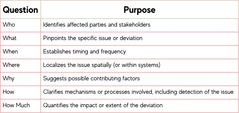 A matrix outlining the 7-question matrix: Who; What; When; Where; Why; How; and How much